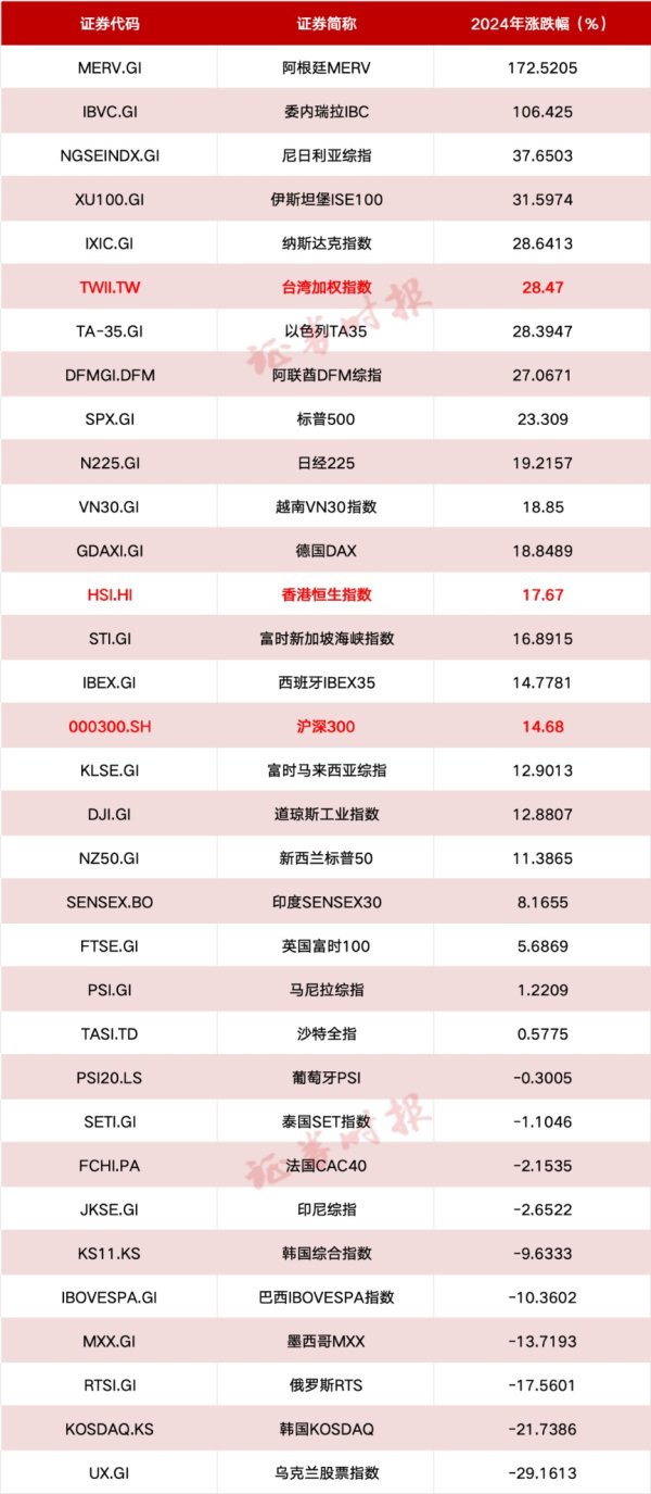 汇盈策略 大涨172%，阿根廷股市卫冕冠军！来看2024年全球股市最全盘点