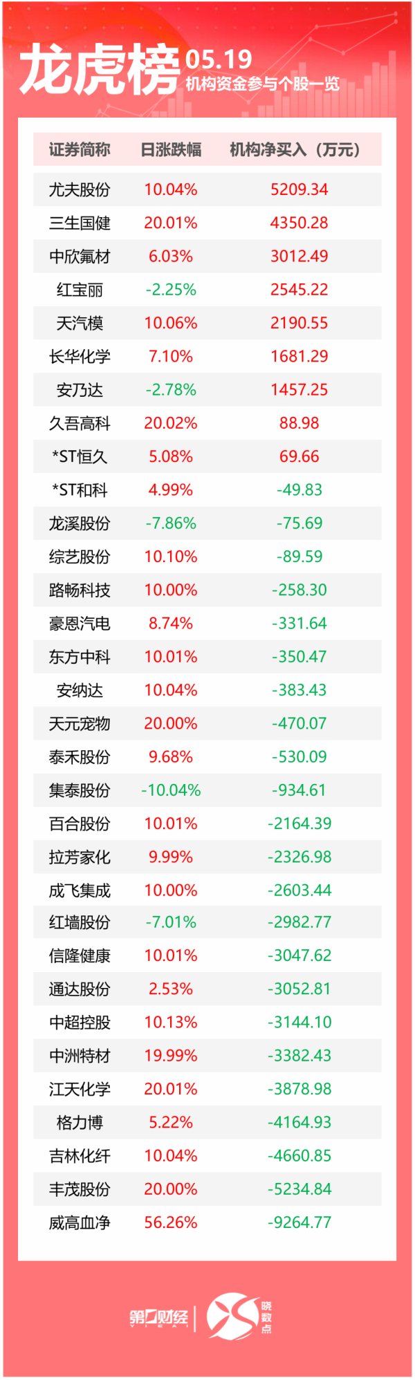 粤有钱 龙虎榜丨机构今日买入这9股，抛售威高血净9265万元