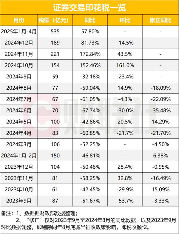 鼎际之家 证券交易印花税大增折射A股活跃度 前四个月同比增58% 如何看各月变化？
