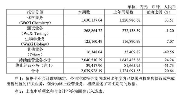 鑫恒盈配资 药明康德年收入预期峰值435亿，上海家化原高管接任董秘？