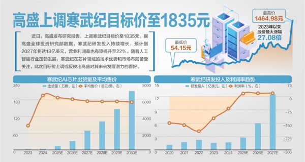 元宝枫资本 上半年扭亏为盈、营收增长43倍 寒武纪股价一度超越茅台成新股王