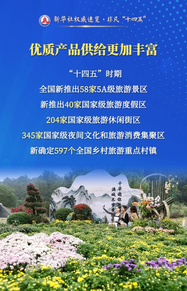 顺配网 新华社权威速览·非凡“十四五”｜旅游为民 旅游乐民，文旅部门这样发力！