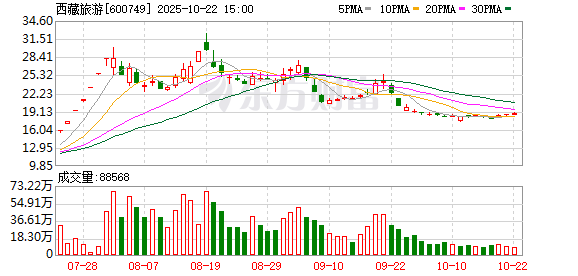 宏牛操盘 西藏旅游股份有限公司联合西藏机场集团、西安鹏程国旅等生态战略伙伴 发布进藏新产品、新游线和新玩法